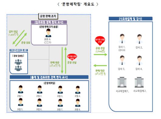 현직 교사 8명으로 구성된 ‘문항제작팀’을 꾸려 사교육업체에 문항을 판매한 사례. (사진=경찰청 제공)