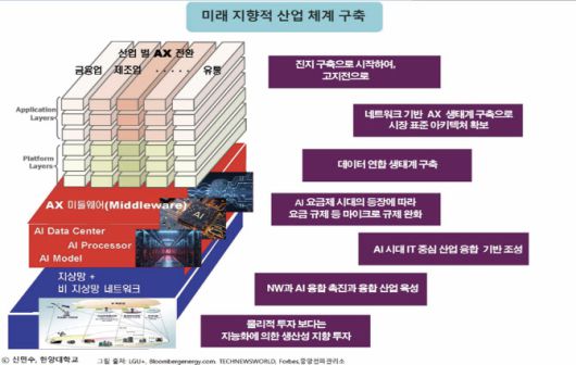 미래지향적 산업 체계 구축. 출처=신민수 한양대 교수
