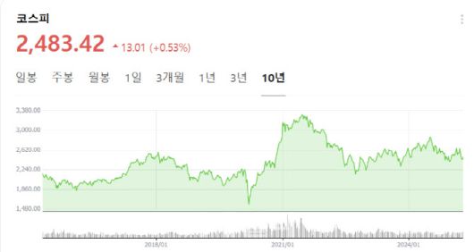 최근 10년간 코스피지수 추이. 2022년 이후 3000선을 한번도 회복하지 못했다. (자료=네이버증권)