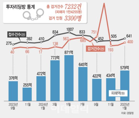 그래픽=이데일리 김일환 기자