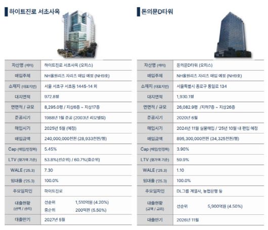 NH올원리츠가 편입할 자산 개요 (자료=NH올원리츠)