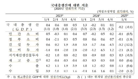 (자료= 한국은행)
