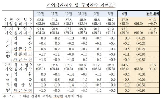 자료=한국은행