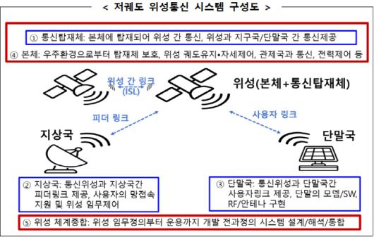저궤도 위성통신 시스템 구성도(사진=과기정통부)