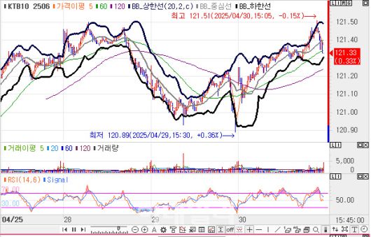 10년 국채선물 가격 5분봉 차트(자료=엠피닥터)