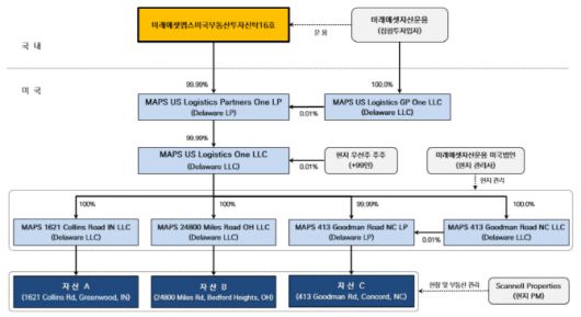미래에셋맵스미국부동산투자신탁16호 투자구조 (자료=미래에셋자산운용)