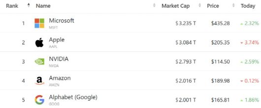 시가총액 상위 종목 현황(출처:컴퍼니마켓캡)