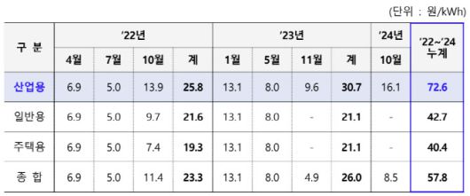 2022년 이후 용도별(산업·주택·일반) 전기요금 인상 현황. (표=한국전력공사)