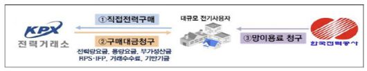전력 직접구매제도 개요. (표=한국전력공사)
