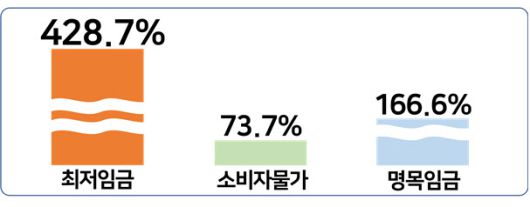 2001년 대비 2024년 최저임금, 물가, 명목임금 인상률 (자료=경총·최저임금위원회·한국은행·고용노동부)