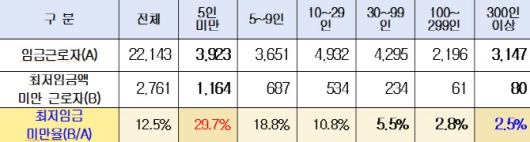 2024년 사업체 규모별 최저임금 미만율 (단위=천명, 자료=경총·통계청)