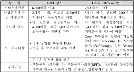 (자료=2024년 국민연금기금 국내 부동산투자 위탁운용사 선정계획 공고)