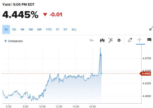 16일(현지시간) 10년물 국채금리 추이 (그래픽=CNBC)