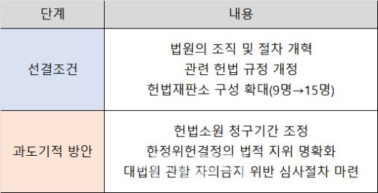 정광현 교수가 제시한 재판소원 도입 준비 단계