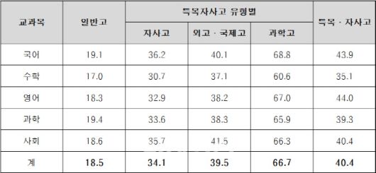 2024년 고교 유형별 A등급(90점 이상) 비율(단위: %, 자료: 종로학원)