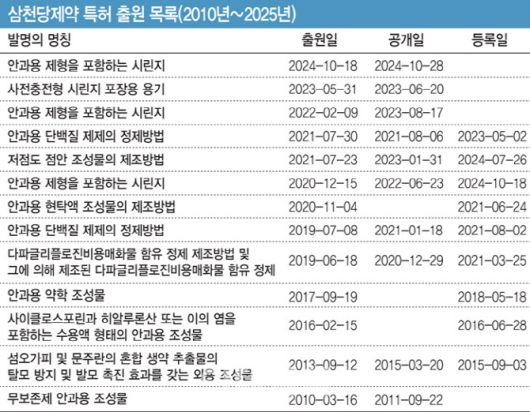 (자료=KIPRIS 특허정보 검색서비스, 이데일리 재구성. 그래픽=김일환 기자)