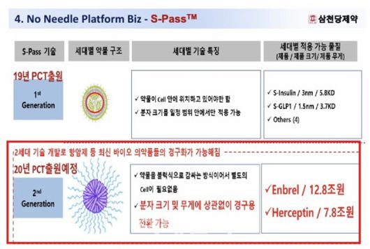 삼천당제약은 2020년 7월 기업설명회(IR)에서 S-PASS 2세대 기술에 대해 연내 PCT 특허 출원 계획을 밝힌 바 있다.(자료=삼천당제약 IR 자료 발췌)