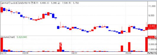 Coreline Soft stock chart(Credit=MP Doctor)