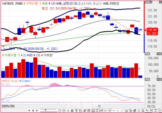 10년 국채선물 가격 일봉 차트(자료=엠피닥터)
