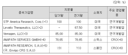 에스티팜 해외 자회사 및 지분율 현황. (제공=금융감독원 전자 공시)