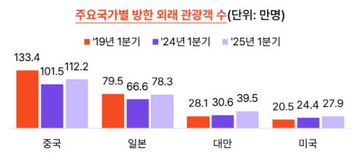 주요 국가별 방한 외래관광객 수