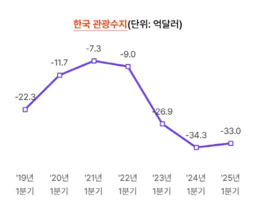 한국 관광수지 (자료=야놀자리서치)