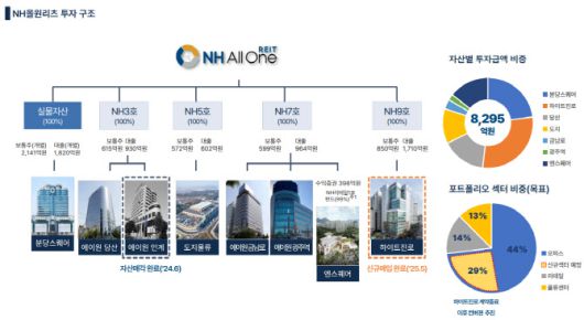 NH올원리츠 투자 구조 (자료=NH올원리츠)