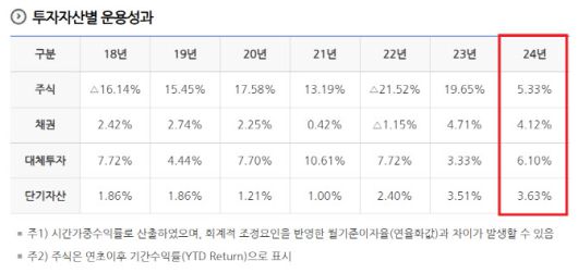 건설근로자 투자자산별 운용 성과 (자료=건설근로자공제회)