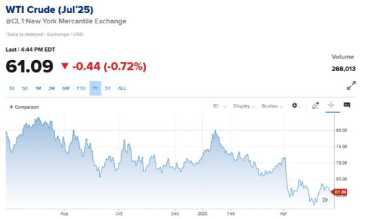 WTI 선물 가격 추이 (그래프=CNBC)