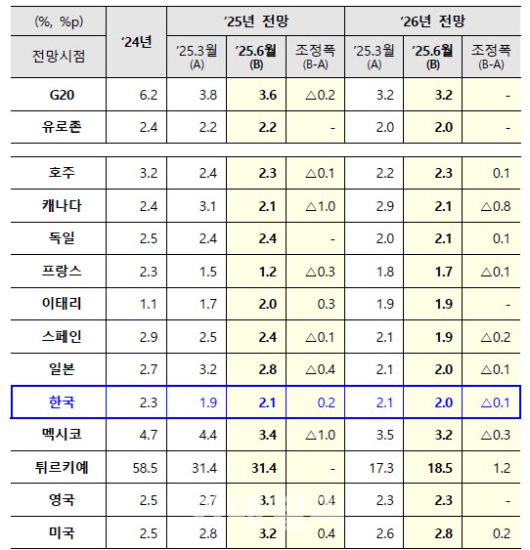 OECD 경제성장률 전망.(자료=기획재정부)