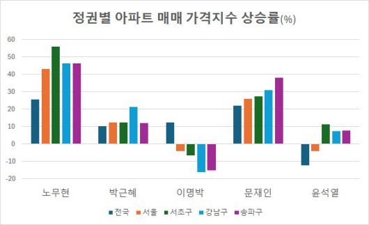 *대통령 취임식이 있었던 달부터 퇴임식이 있었던 달까지의 가격 등락률, 노무현 대통령은 2003년 3월 취임했으나 아파트 매매 가격 지수가 2003년 11월부터 집계됐기 때문에 이때부터 상승률 적용(출처: 한국부동산원)