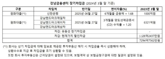 (자료=감사보고서)