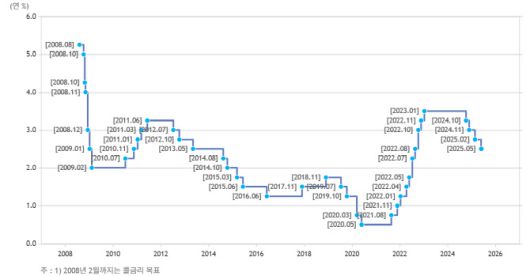 한국은행 기준금리 추이 (자료=한국은행)