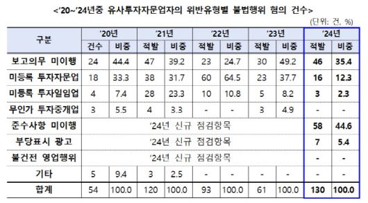 (표=금융감독원)