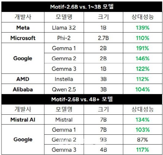 모티프가 만든 sLLM 모델을 구글, MS, 알리바바 등의 동급 이상의 모델과 성능을 비교한 표(사진=모티프테크놀로지)