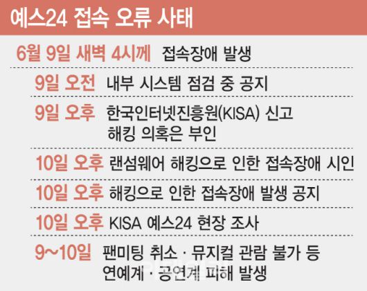 예스24 접속 오류 사태. (디자인=김일환 기자)