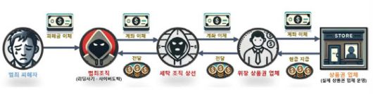 상품권 업체를 통한 자금세탁 흐름도(사진=구로경찰서 제공)