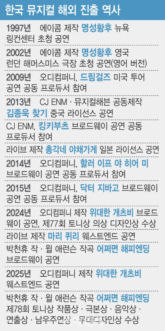 한국 뮤지컬 해외 진출 역사. (디자인=김일환 기자)
