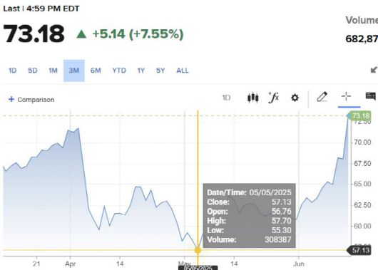 서부텍사스산 원유 3개월 가격 추이 (그래픽=CNBC)