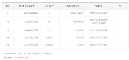 (자료 = 동행복권 제공)