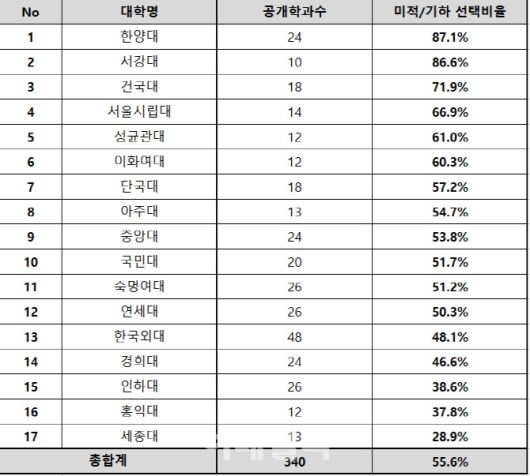 2025학년도 주요 17개대 정시 인문계 합격생 중 수학 미적분·기하 선택비율(자료: 종로학원)