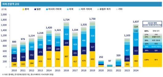 연도별 외래관광객 규모 추이 (자료=통계청, 한국문화관광연구원, 젠스타메이트 리서치센터 편집)
