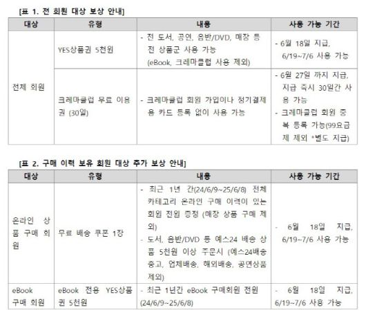 예스24 접속장애 관련 추가 보상안. (사진=예스24)