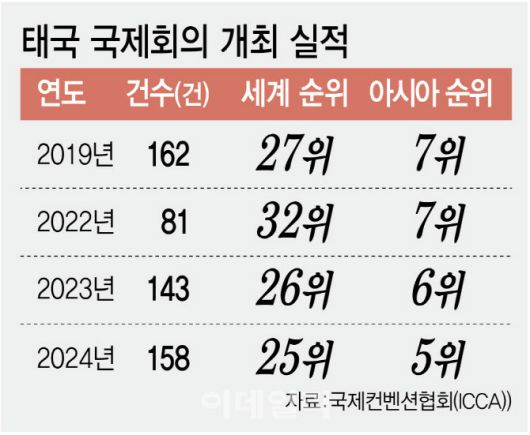 [이데일리 김정훈 기자] 태국 국제회의 개최 실적