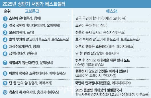 2025년 상반기 서점가 베스트셀러. (사진=이미나 기자)