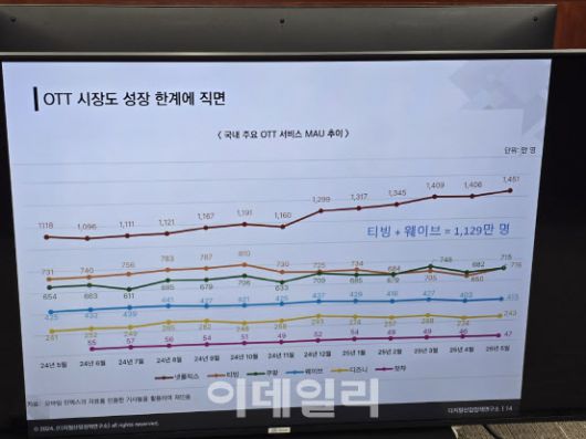 (사진=OTT 점유율)