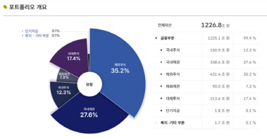 국민연금 포트폴리오 개요 (자료=국민연금 기금운용본부)