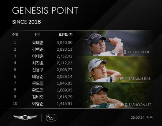 KPGA 제네시스 포인트 순위. (사진=KPGA)