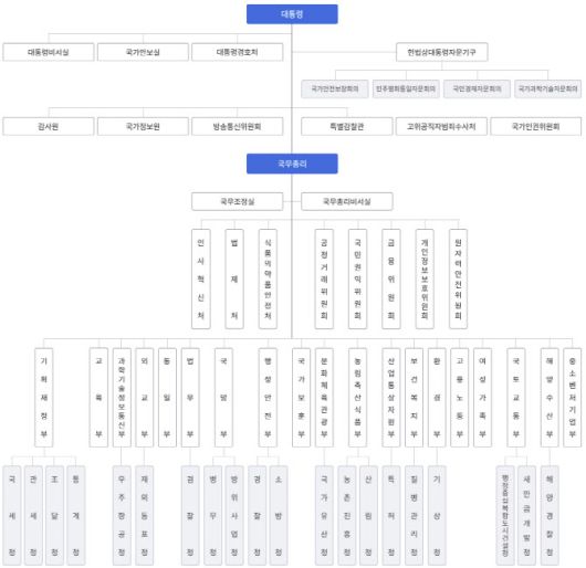 현 정부 조직도. (표=정부24 홈페이지)