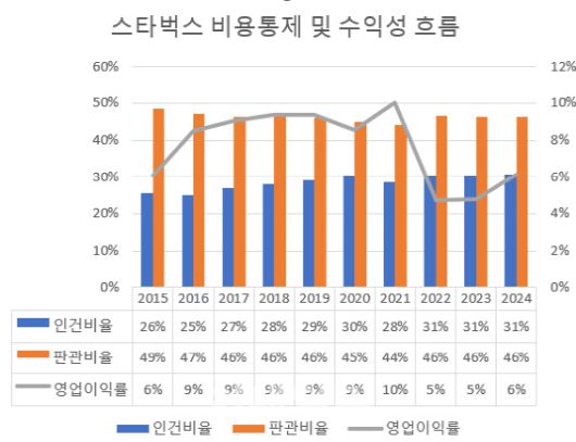 (자료=다트) 인건비율(좌)=‘급여+퇴직급여+복리후생비’/매출액, 판관비율(좌), 영업이익률(우)